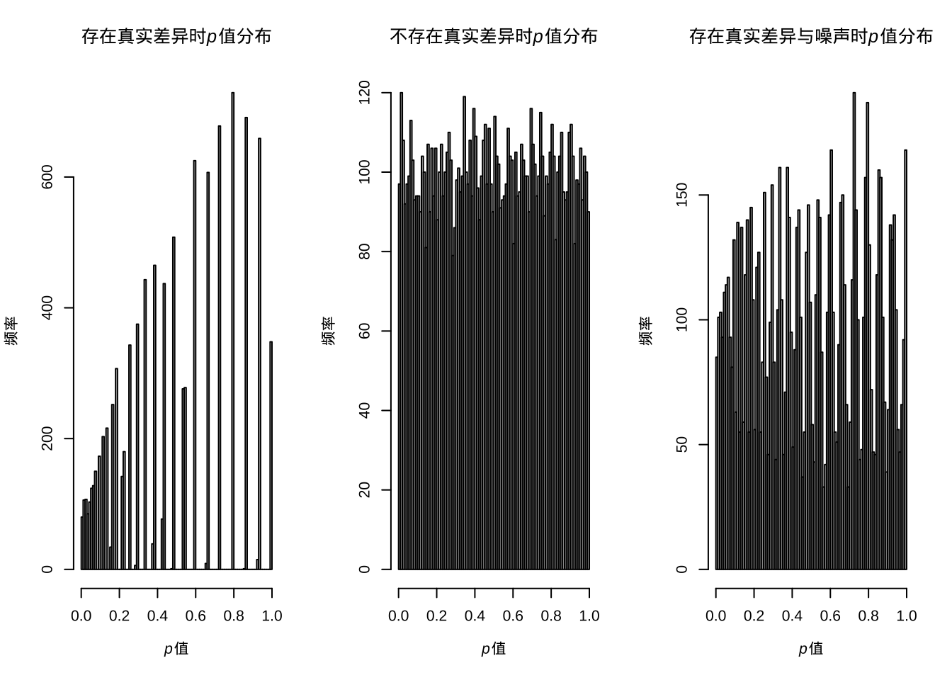 p值在存在真实差异、不存在真实差异及同时存在真实差异与噪声的分布