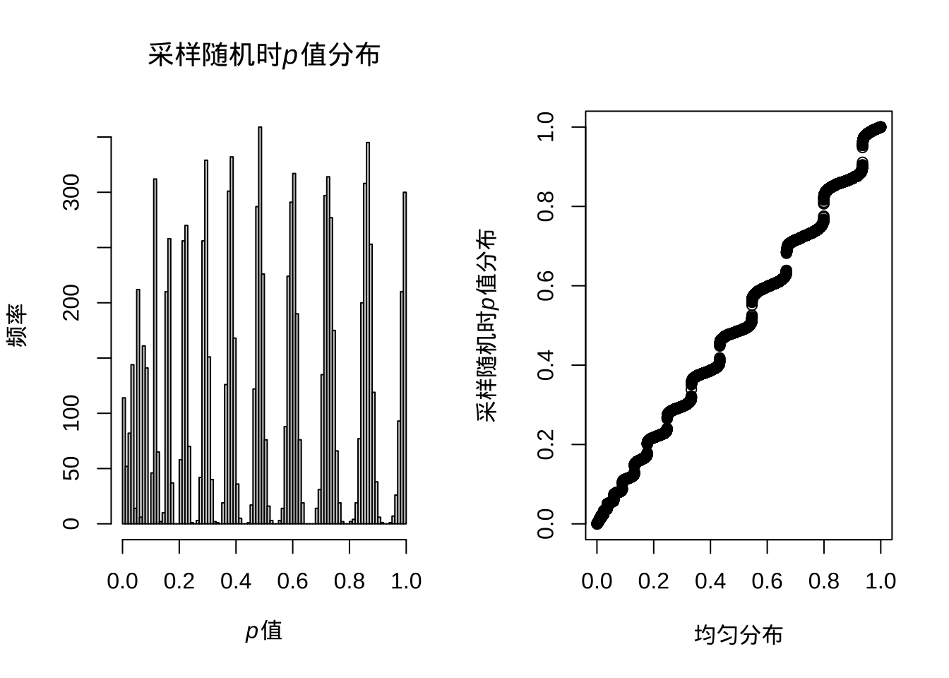 采样随机时p值的分布与均匀分布的分位图