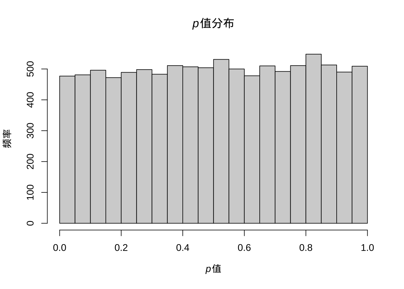 随机数进行t检验后p值分布