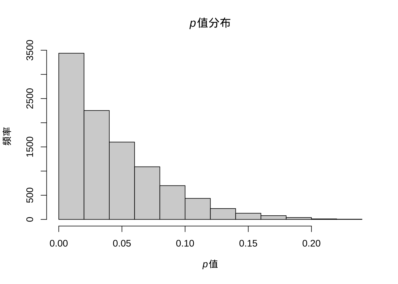 存在真实差异时p值的分布
