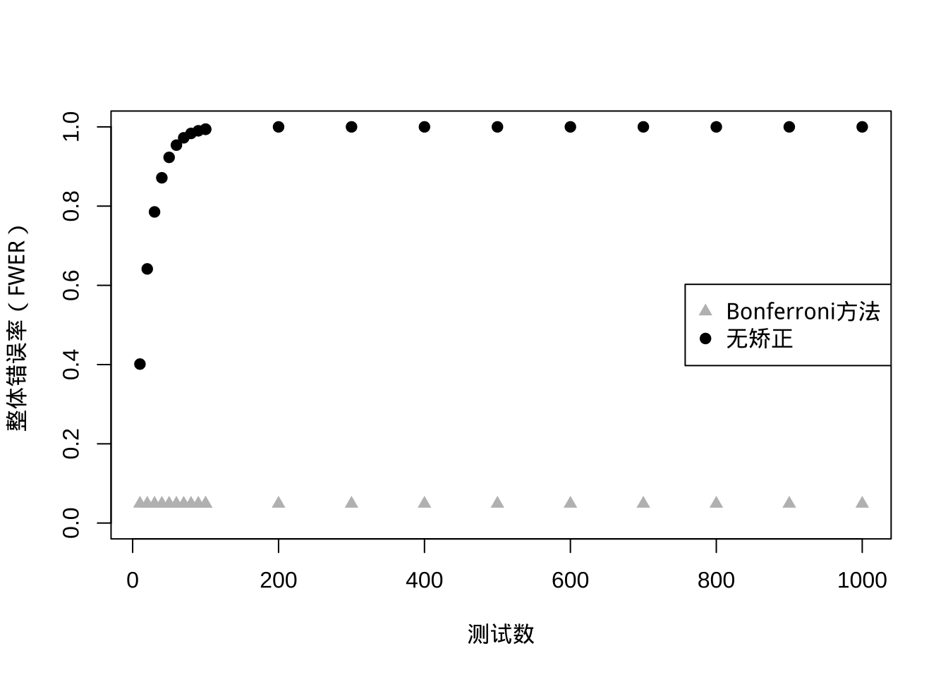 对比Bonferroni方法与无矫正时整体错误率的变化