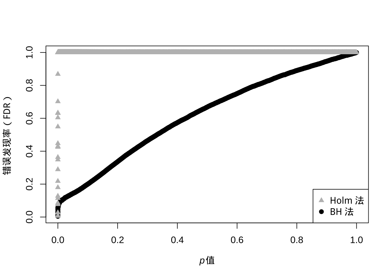 p值的Holm 法与 BH 法与控制错误发现率的变化
