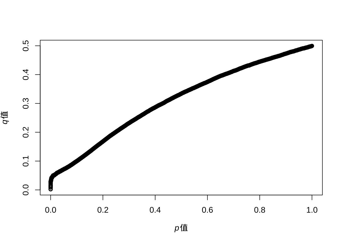 p值与q值的变化