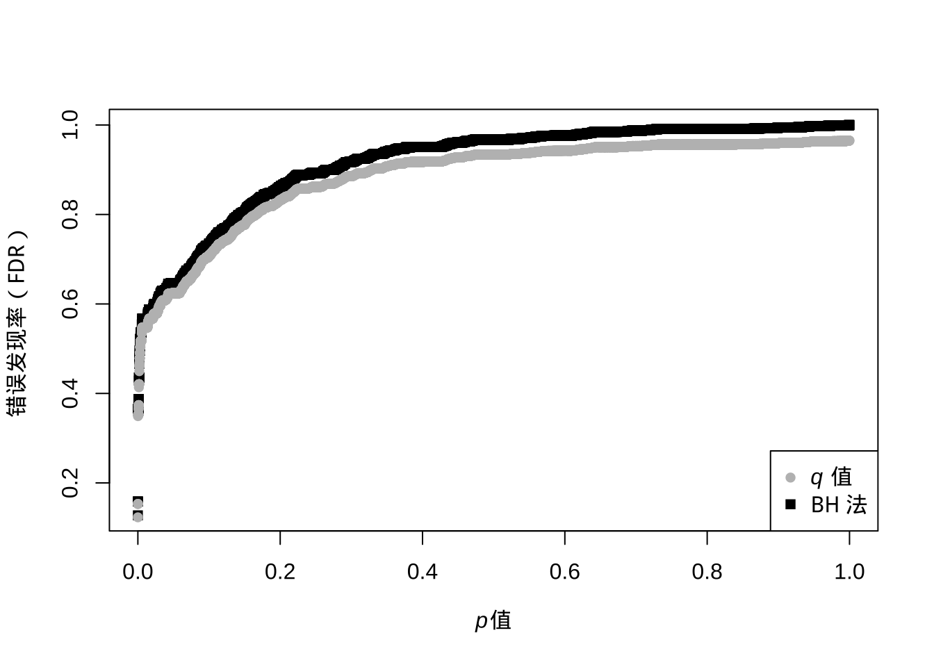 q值与BH法下p值与错误发现率的变化