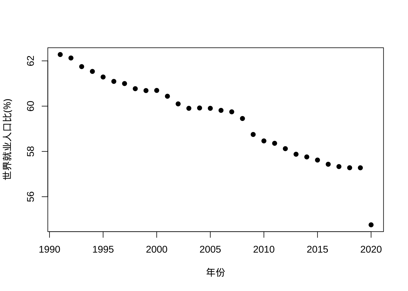世界就业人口比的下滑趋势