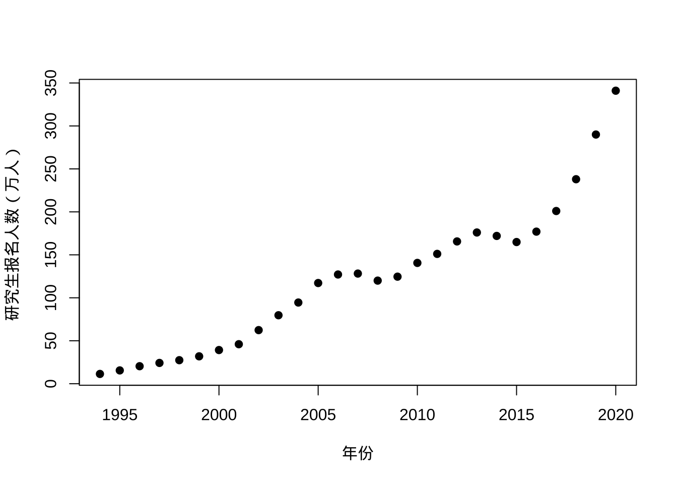 中国研究生报名人数变化
