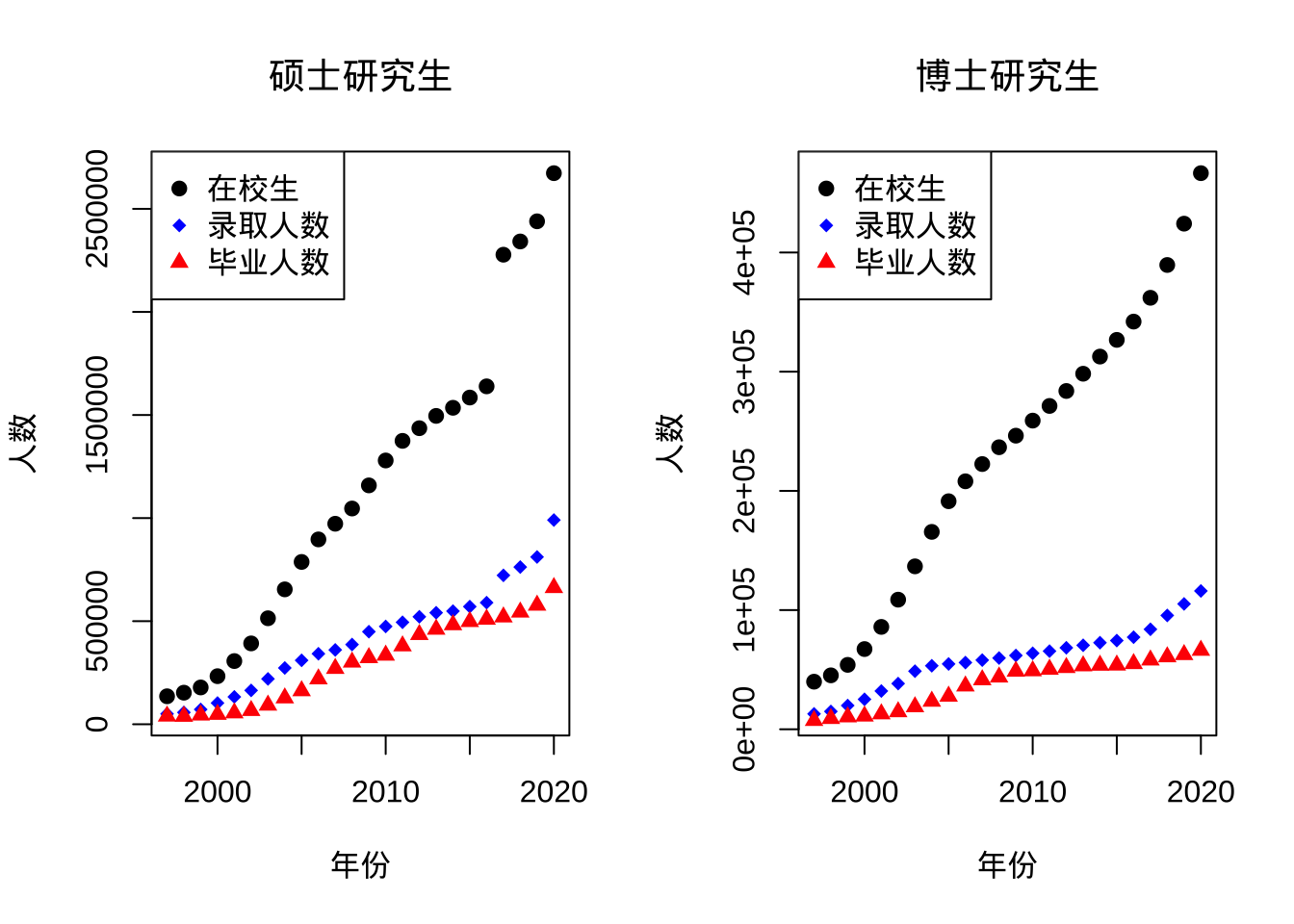 中国硕士博士研究生录取、毕业与在校人数变化
